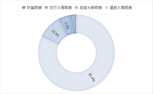 客製化光學眼鏡類型統計