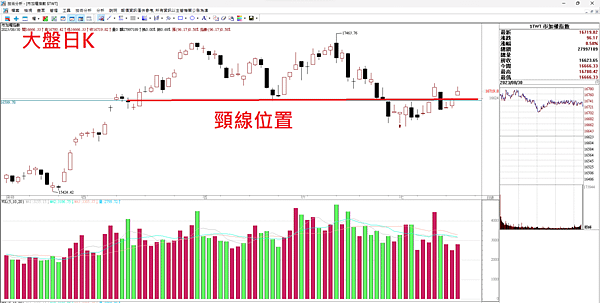 台股上漲百點，有得洗盤了 20230831看盤日記