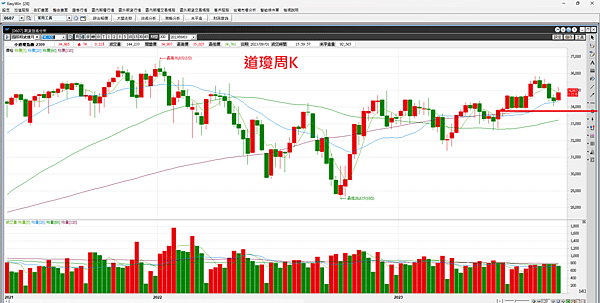 明年選舉今年不給跌 ? 20230904看盤日記