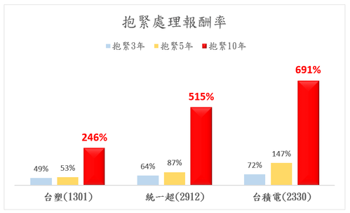 抱緊處理報酬率.PNG