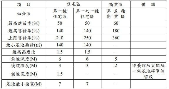 單元3分區