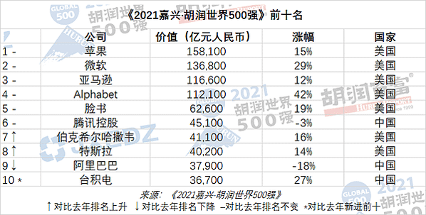 台積電躋身大陸「胡潤世界500強」榜單全球第十大企業/投資一