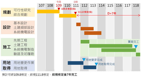 新竹輕軌-Schedule