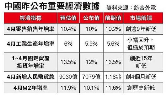 中國Q2不給力 恐再降息