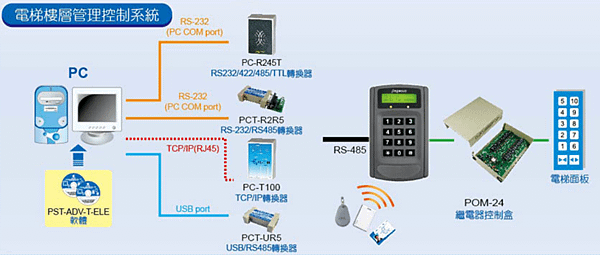 鵬驥電梯樓層管理控制系統