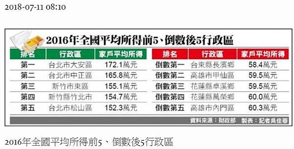 2024年全台最有錢的里/104年所得總額中位數的前14名，