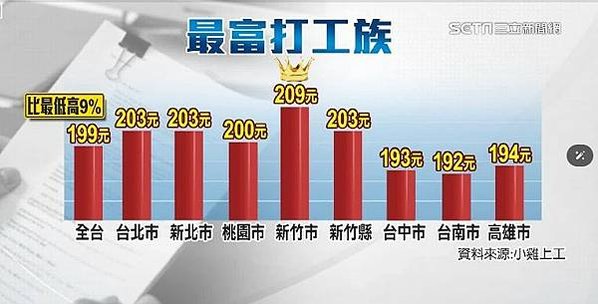 大學周邊店家高達7成違反勞基法/大學周邊薪資地圖調查/勞基法