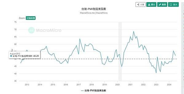 製造業PMI採購經理人指數/台灣非製造業NMI走勢/家電維修