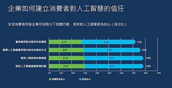 思科《2023年消費者隱私調查》指出企業如何建立消費者對人工智慧的信任