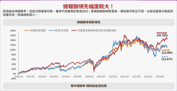 00921(兆豐龍頭等權重) 全方位投資龍頭股、每年都能掌握