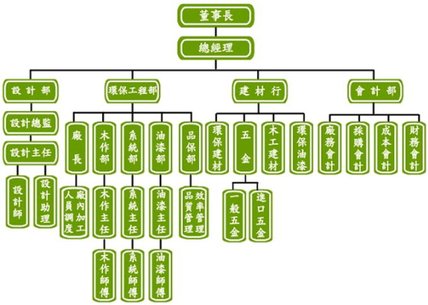 公司組織圖