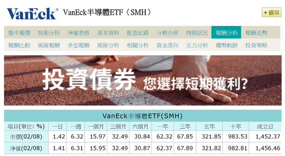 美國ETF費半指數 SMH 10年漲983%