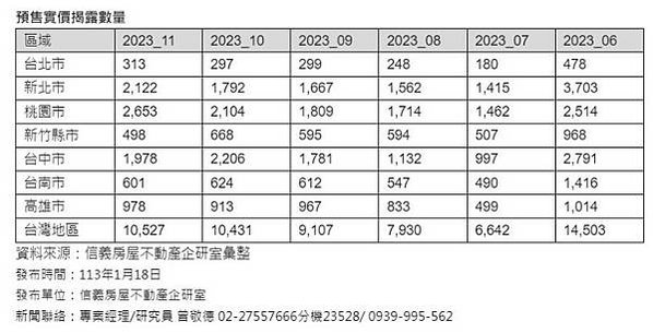 「沒有一處預售屋完全合格」。預售屋買賣糾紛層出不窮預售屋相關