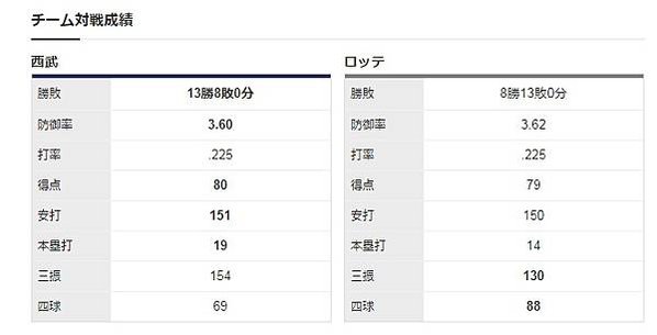西武VS羅德對戰數據