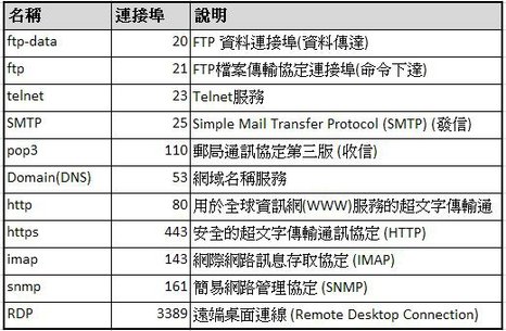 常見連接埠