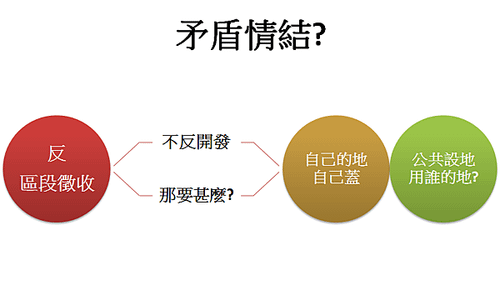 反對區段徵收不等於反對開發@ 台中學研究中心:: 痞客邦::