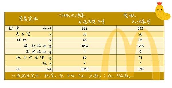 麥當勞新品漢堡