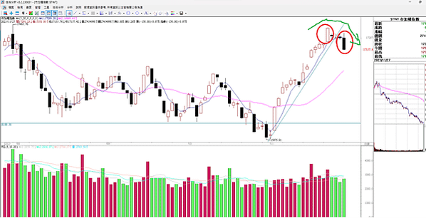 台股連破五日均和十日均   20231128看盤日記