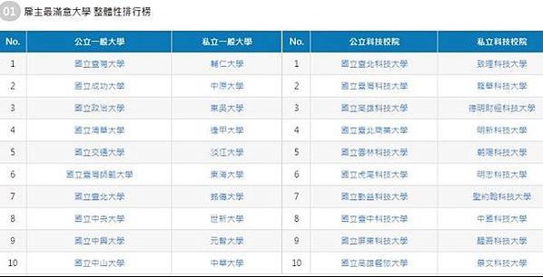 2024企業最愛大學生排行榜/2017雇主最滿意大學/「企業