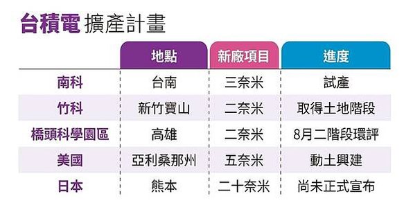 護國神山全台廠區分布-台積電在全台灣共有18個廠/近5年實價