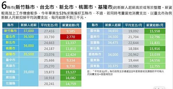 去年台北市家庭平均每戶每年可支配所得為一二七．九萬元，比二○