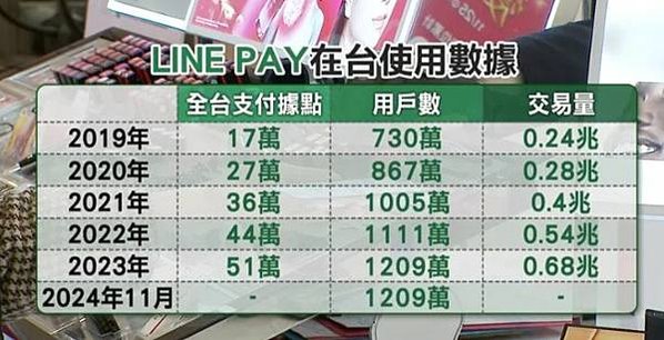 2021台灣前5大行動支付排名：Line pay 攻下王座，