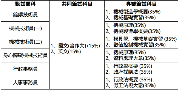 113年中央造幣廠招考啦！！