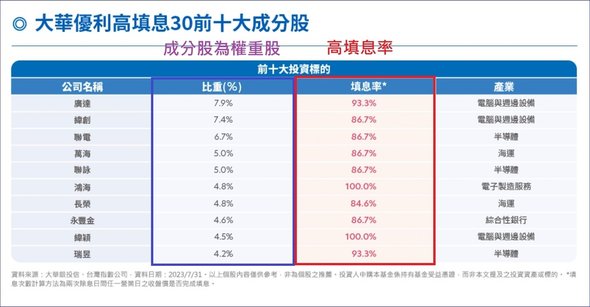 00918(大華優利高填息30)填息第一、優渥股利、長期高績
