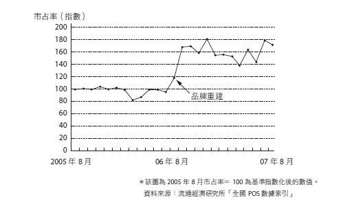 //品牌行銷好文// 被評過氣、廉價，卻一舉衝高市占率！日本老牌洗髮精逸萱秀，做了什麼？