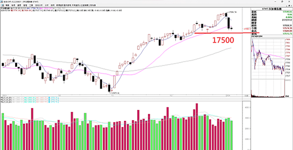 台股跌到 17500 暫時止跌  20240105看盤日記