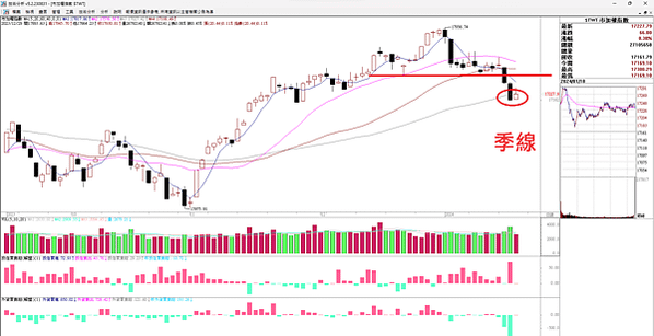 20240119 看盤日記  季線有撐