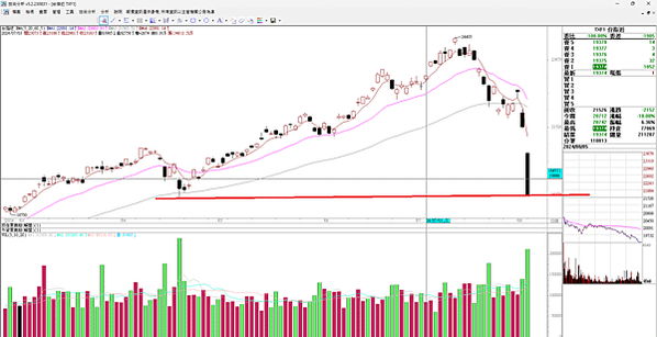 台股一天跌兩千點，兩天跌三千點  20240806看盤日記