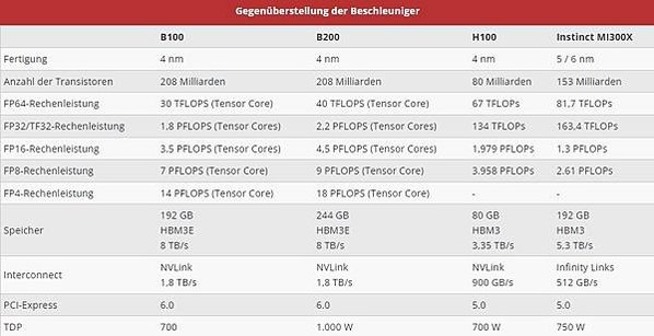 兆元男的兆級浪漫 - NVIDIA GB200