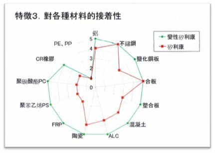 變性矽利康適用材質