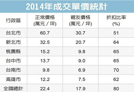 節稅…親友半價賣屋掀風潮