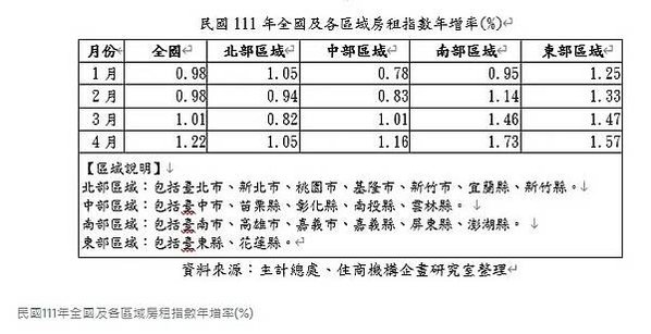 房租指數/消費者物價房租類指數/據主計總處最新統計資料，今年
