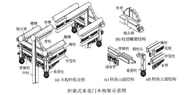 四合院/閨秀「大門不出，二門不邁」，二門就是指垂花門-垂花門