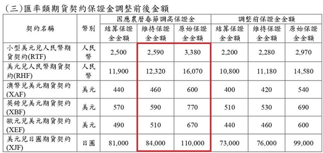 [大昌期貨]2025春節期間期貨選擇權保證金商品調整一覽表、