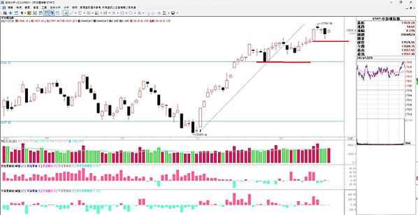 20231221 看盤日記 外資大買 台股上漲，底部墊高