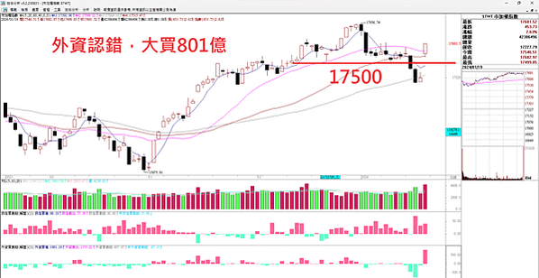 20240122看盤日記 破頸線後外資認錯回頭大買台積電