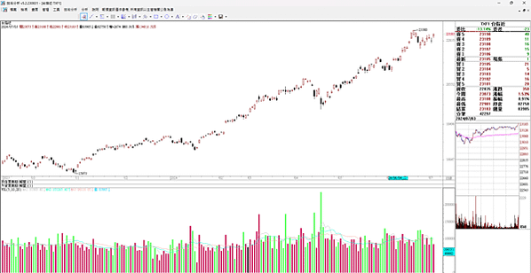 台指大漲350 20240704看盤日記