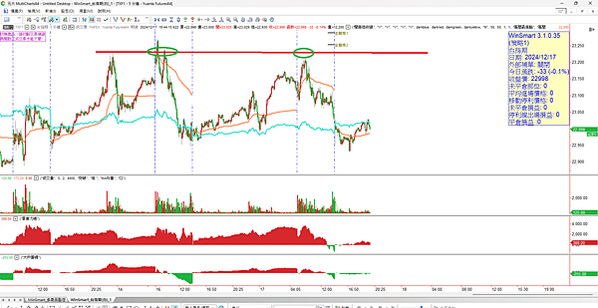 20241218 看盤日記    逢高空