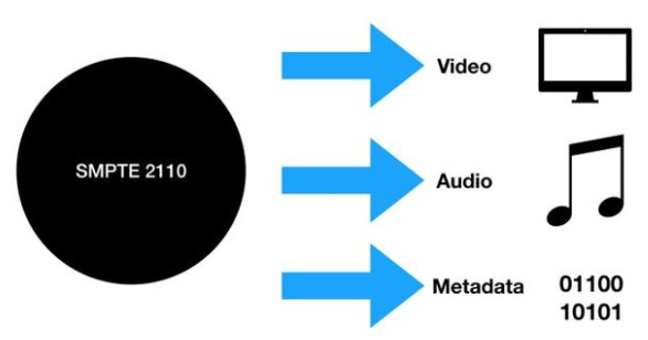 AV over IP: 什麼是 SMPTE 2110 vs.