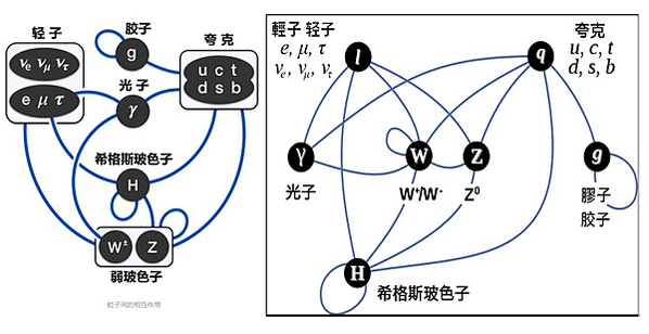 〈物理篇〉七種作用力的整合(大一統理論)和暗物質問題