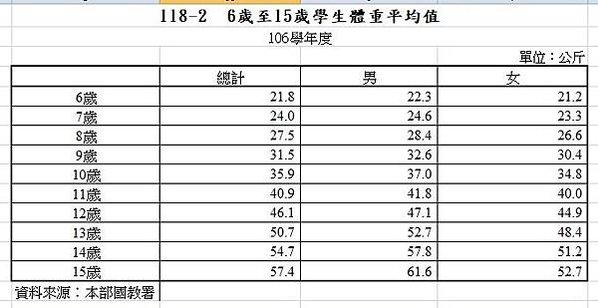 六歲105公分與六歲117公分/2019年男女生長曲線表(0