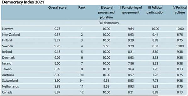 民主指數評比 台灣全球第11/2020全球民主指數/台灣名列