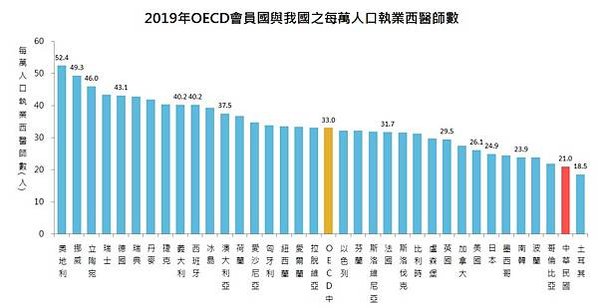 藥師人口比/醫師人口比/護病比/台灣白班平均護病比約為1:9