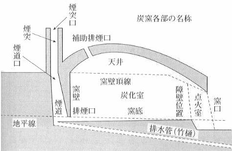 炭窯/炭金和茶金/桃竹苗地區的新竹州更有台灣的木炭王國之稱/