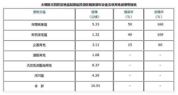 區段徵收明細
