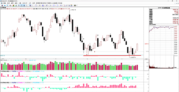台股上漲 20231003看盤日記